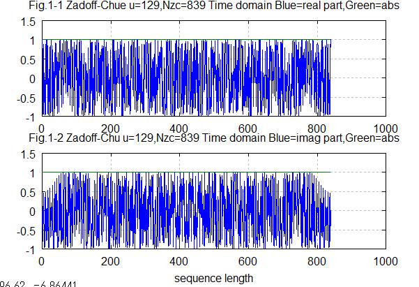 Zadoff Chu Seq. Time domain