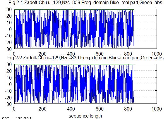 Zadoff Chu Seq. Freq. domain