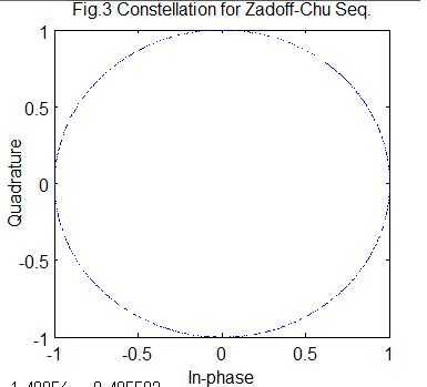 Zadoff Chu Constellation