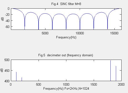 SINCfilter