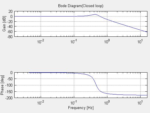 Close loop