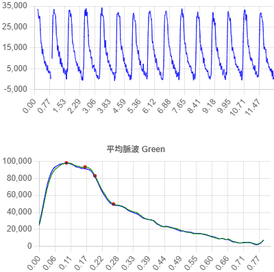 wrist band wave average